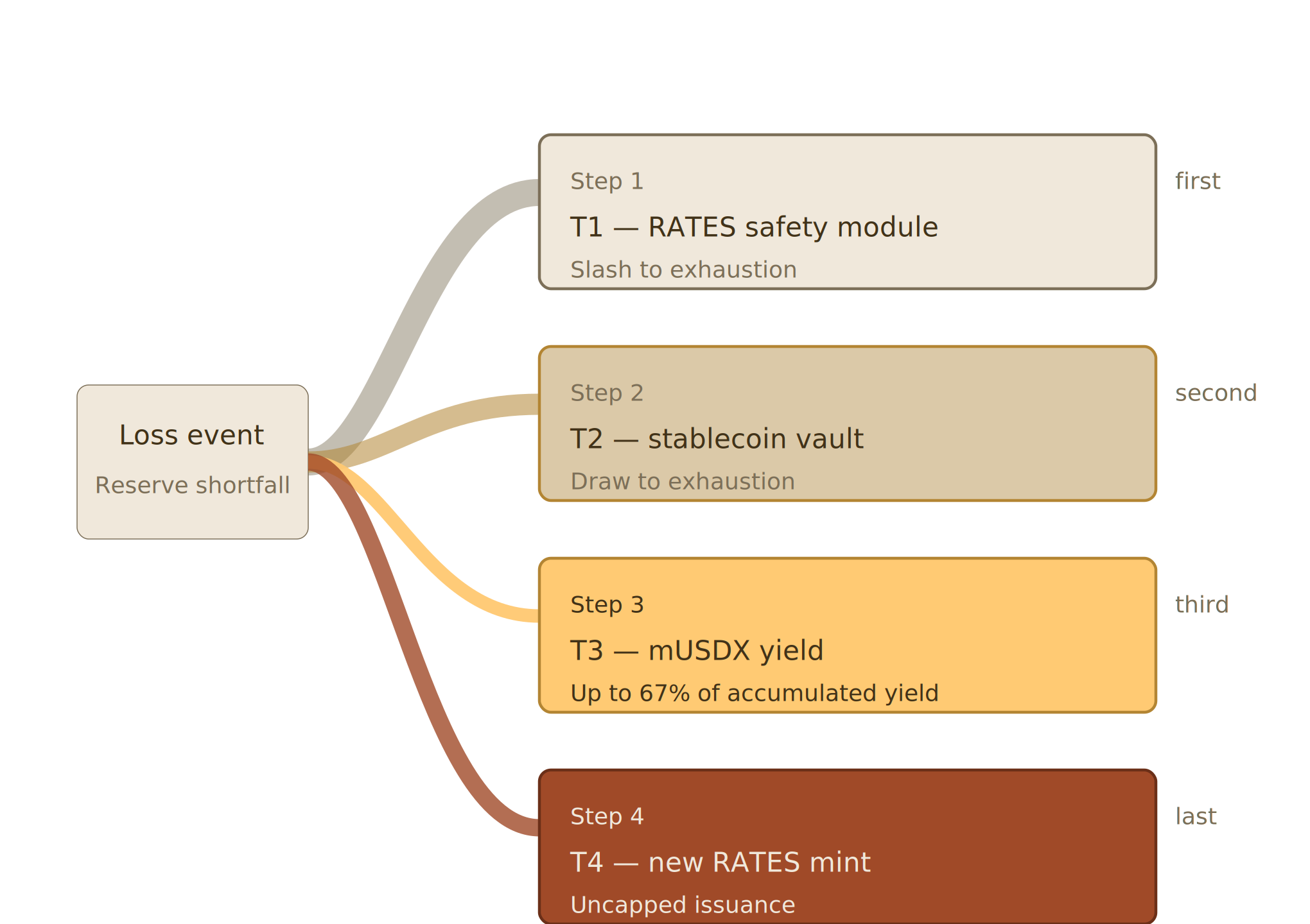 USDX four-step loss waterfall: a reserve shortfall routes through Tranche 1 (RATES safety module, slash to exhaustion), Tranche 2 (stablecoin vault, draw to exhaustion), Tranche 3 (mUSDX yield, up to 67% of accumulated yield), and Tranche 4 (new RATES mint, uncapped issuance)
